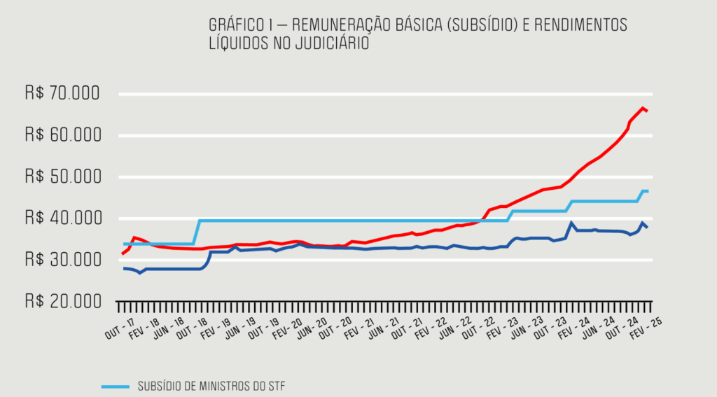 Gráfico mostra o crescimento dos supersalários ni Judiuciário