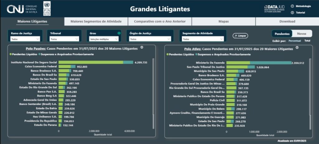 Lista dos maiores litigantes do país continua tendo INSS na frente e bancos