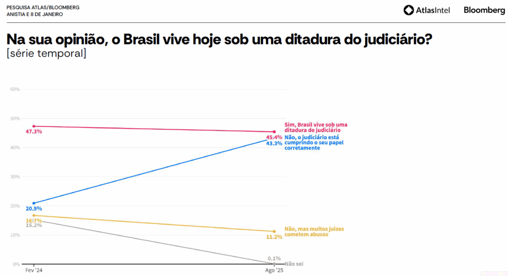 PEsquisa Atlas Intel comprova rejeição crescente à tese da ditadura do judiciário
