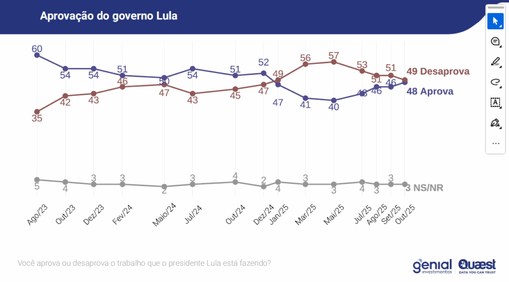 Slide sobre a popularidade do governoi da pesquisa Genial Quaest
