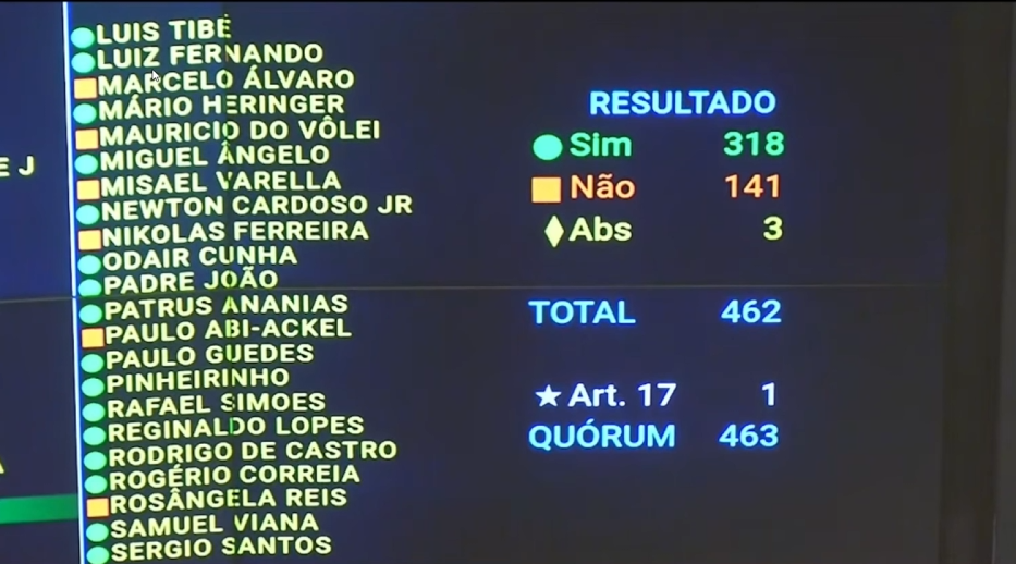 Placar final da votação do processo de cassação de Glauber Braga